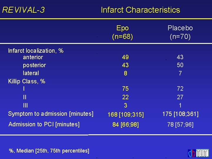 REVIVAL-3 Infarct Characteristics Epo (n=68) Infarct localization, % anterior posterior lateral Killip Class, %