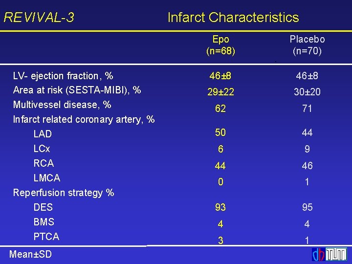REVIVAL-3 LV- ejection fraction, % Area at risk (SESTA-MIBI), % Multivessel disease, % Infarct