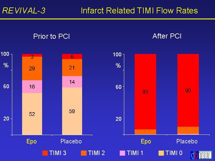 REVIVAL-3 Infarct Related TIMI Flow Rates After PCI Prior to PCI 100 % %