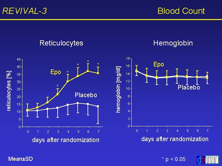 REVIVAL-3 Blood Count Reticulocytes * reticulocytes [%] 40 Epo 35 * 18 * *
