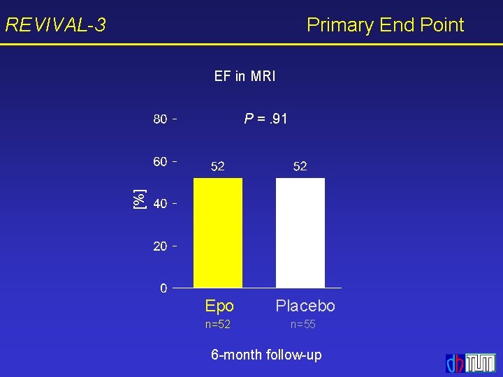 REVIVAL-3 Primary End Point EF in MRI [%] P =. 91 Epo Placebo n=52