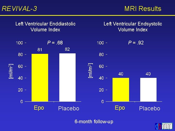 REVIVAL-3 MRI Results Left Ventricular Enddiastolic Volume Index Left Ventricular Endsystolic Volume Index P