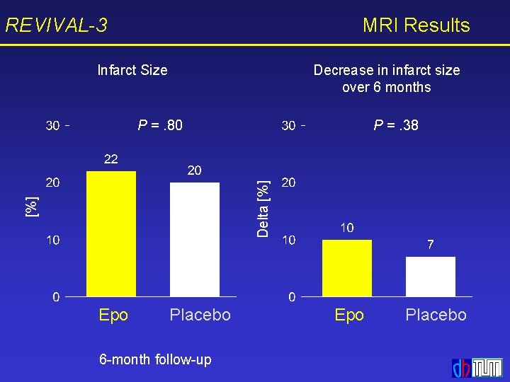 REVIVAL-3 MRI Results Infarct Size Decrease in infarct size over 6 months P =.
