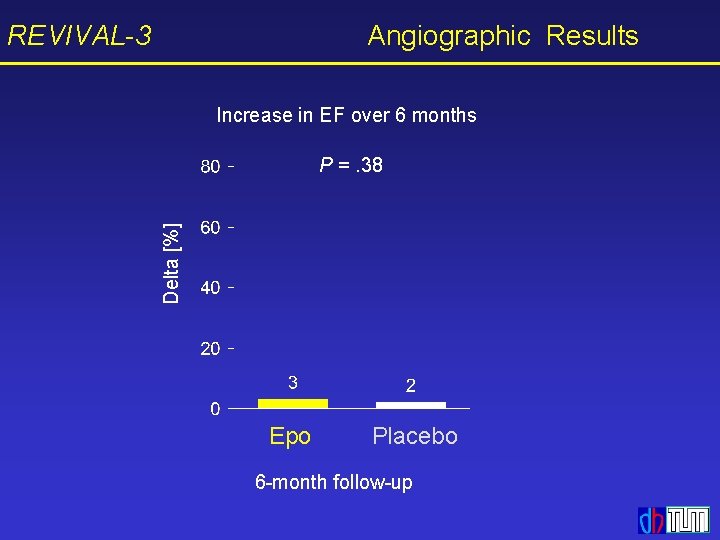 REVIVAL-3 Angiographic Results Increase in EF over 6 months Delta [%] P =. 38