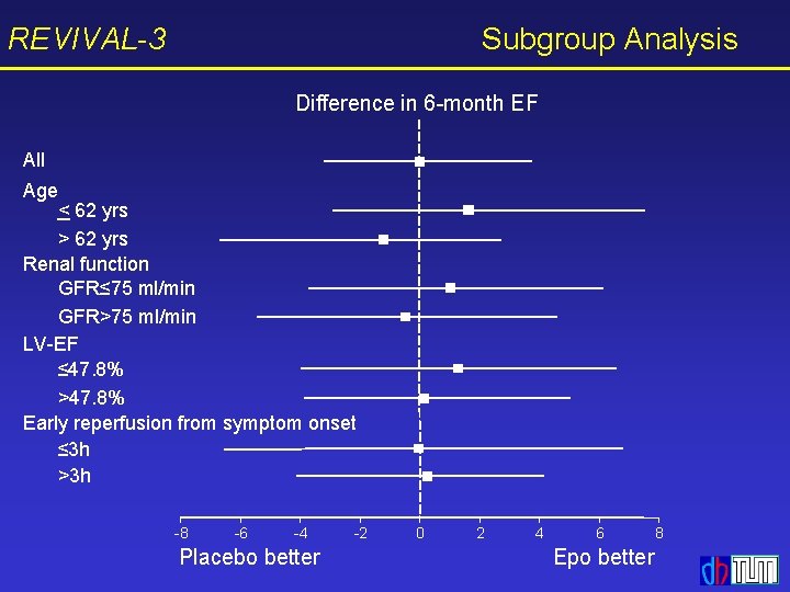 REVIVAL-3 Subgroup Analysis Difference in 6 -month EF All Age < 62 yrs >