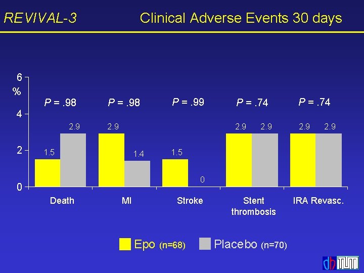REVIVAL-3 Clinical Adverse Events 30 days 6 % 4 P =. 98 2. 9