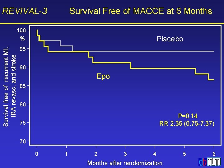 REVIVAL-3 Survival Free of MACCE at 6 Months Survival free of recurrent MI, IRA