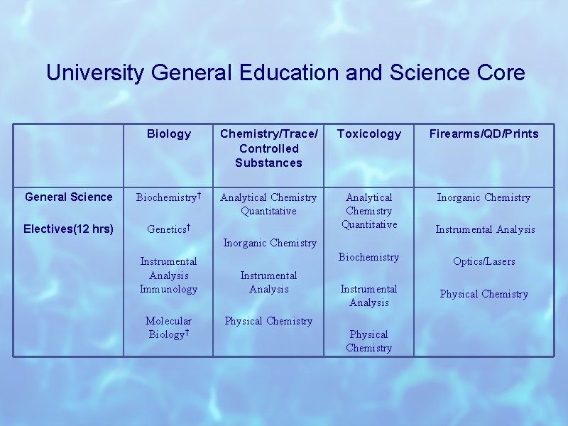 University General Education and Science Core Biology Chemistry/Trace/ Controlled Substances Toxicology Firearms/QD/Prints General Science