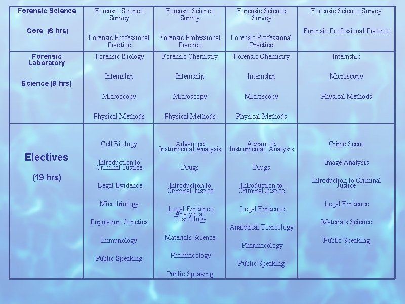 Forensic Science Core (6 hrs) Forensic Laboratory Science (9 hrs) Electives (19 hrs) Forensic