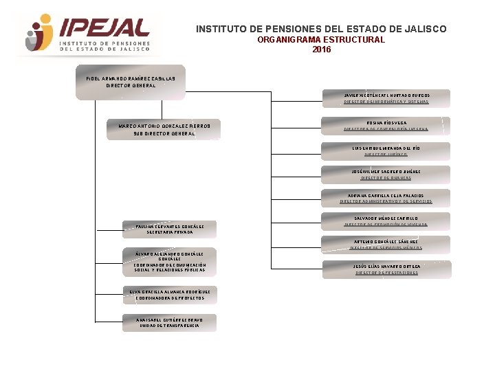 INSTITUTO DE PENSIONES DEL ESTADO DE JALISCO ORGANIGRAMA ESTRUCTURAL 2016 FIDEL ARMANDO RAMÍREZ CASILLAS