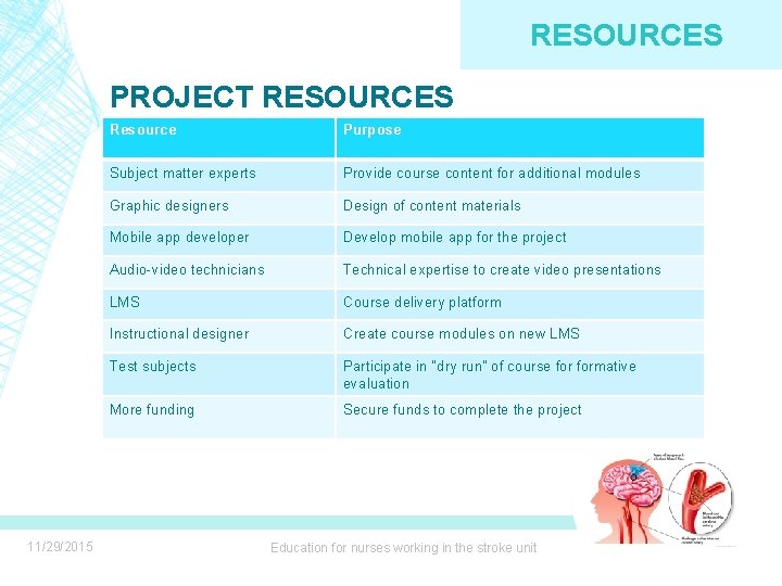 RESOURCES PROJECT RESOURCES 11/29/2015 Resource Purpose Subject matter experts Provide course content for additional