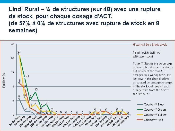 Lindi Rural – % de structures (sur 48) avec une rupture de stock, pour