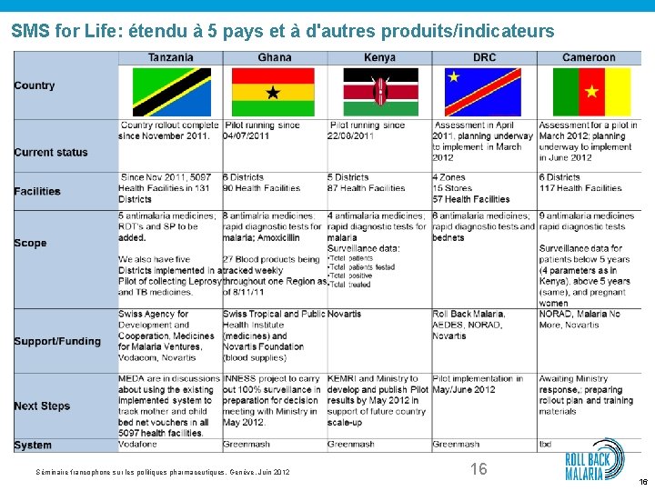 SMS for Life: étendu à 5 pays et à d'autres produits/indicateurs Séminaire francophone sur