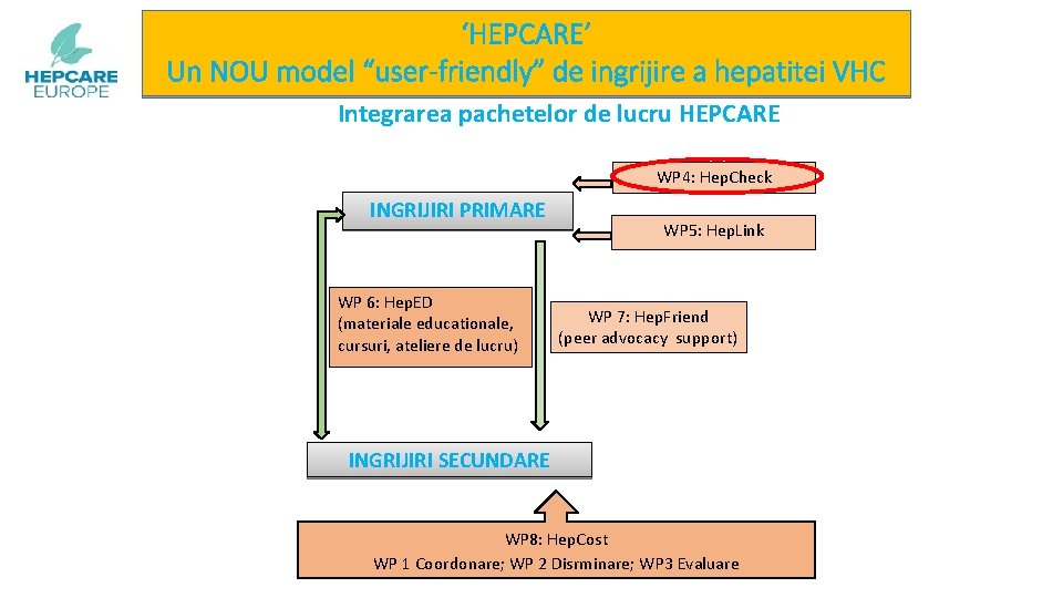 ‘HEPCARE’ Un NOU model “user-friendly” de ingrijire a hepatitei VHC Integrarea pachetelor de lucru