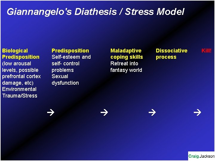 Giannangelo's Diathesis / Stress Model Biological Predisposition (low arousal levels, possible prefrontal cortex damage,