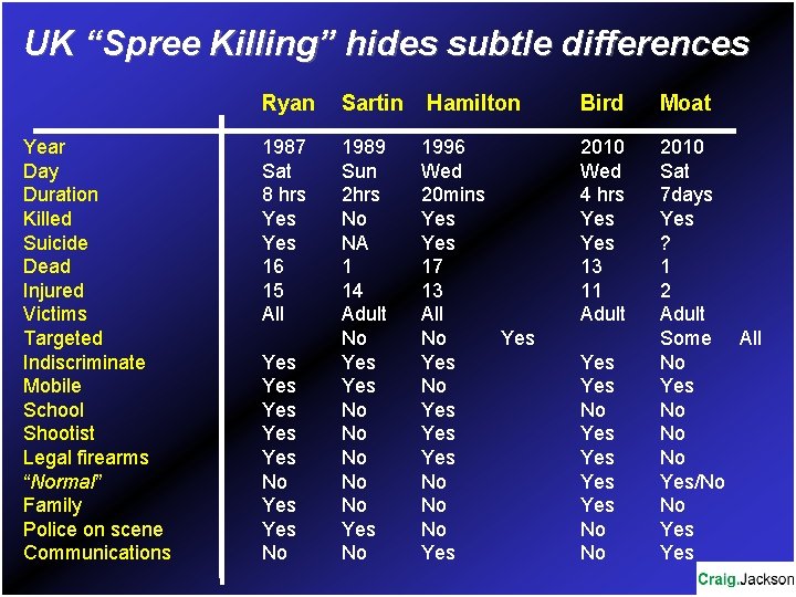 UK “Spree Killing” hides subtle differences Year Day Duration Killed Suicide Dead Injured Victims