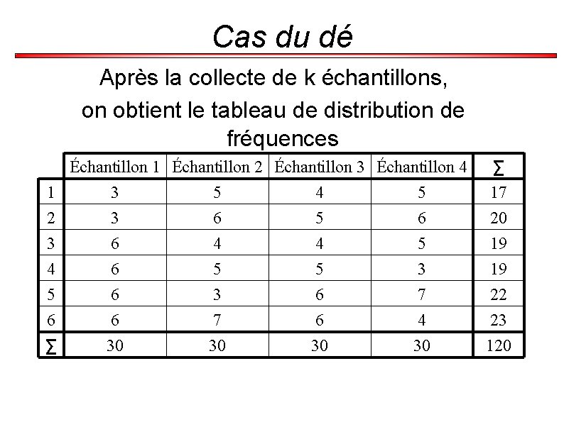 Cas du dé Après la collecte de k échantillons, on obtient le tableau de