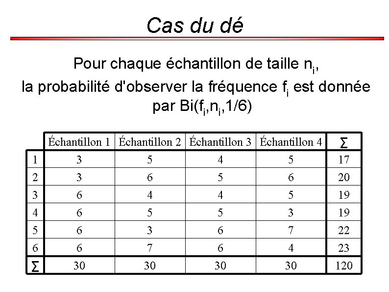 Cas du dé Pour chaque échantillon de taille ni, la probabilité d'observer la fréquence