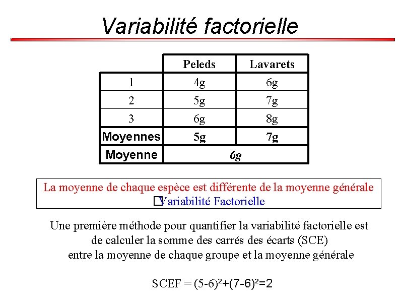 Variabilité factorielle 1 2 3 Moyennes Moyenne Peleds 4 g 5 g 6 g