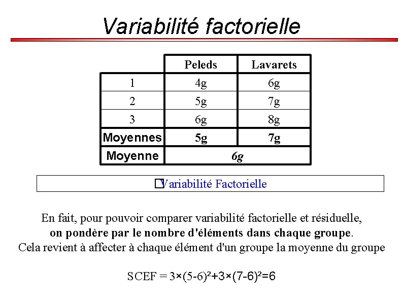Variabilité factorielle 1 2 3 Moyennes Moyenne Peleds 4 g 5 g 6 g
