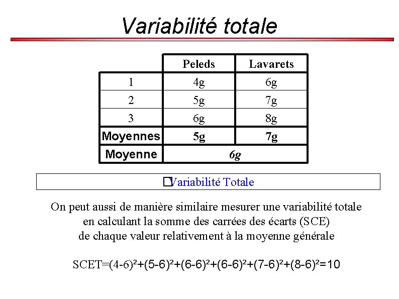 Variabilité totale 1 2 3 Moyennes Moyenne Peleds 4 g 5 g 6 g