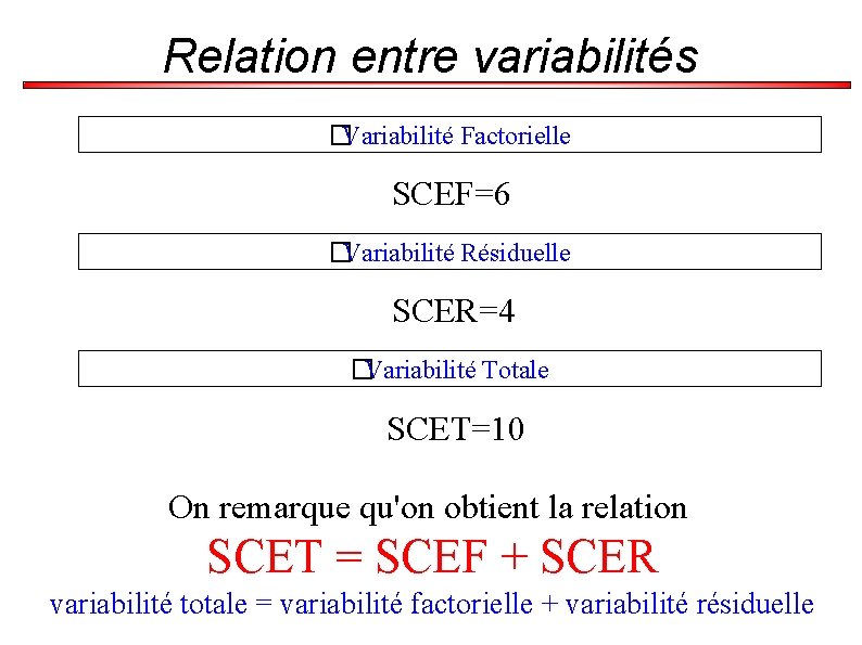 Relation entre variabilités �Variabilité Factorielle SCEF=6 �Variabilité Résiduelle SCER=4 �Variabilité Totale SCET=10 On remarque
