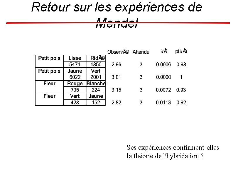 Retour sur les expériences de Mendel Ses expériences confirment-elles la théorie de l'hybridation ?