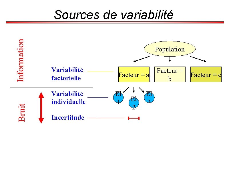 Bruit Information Sources de variabilité Population Variabilité factorielle Variabilité individuelle Incertitude Facteur = a