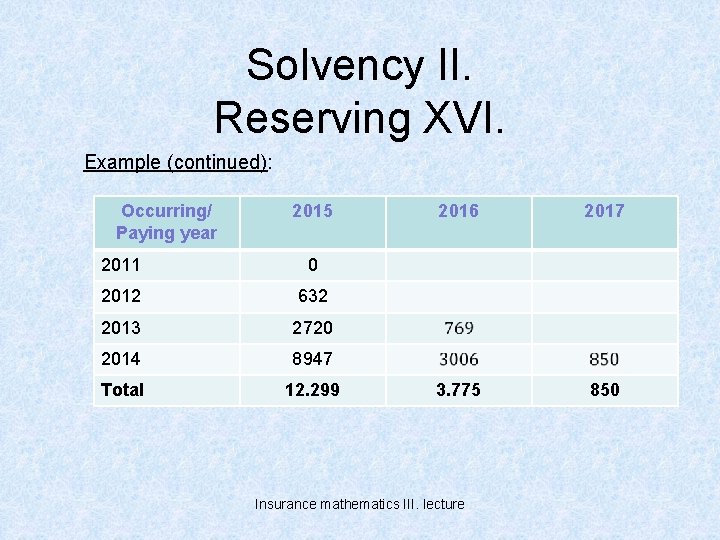 Solvency II. Reserving XVI. Example (continued): Occurring/ Paying year 2015 2011 0 2012 632