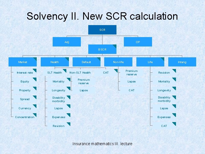 Solvency II. New SCR calculation SCR Adj OP BSCR Market Interest rate Health SLT