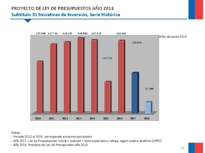 PROYECTO DE LEY DE PRESUPUESTOS AÑO 2018 Subtítulo 31 Iniciativas de Inversión, Serie Histórica