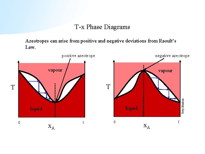 T-x Phase Diagrams Azeotropes can arise from positive and negative deviations from Raoult’s Law.