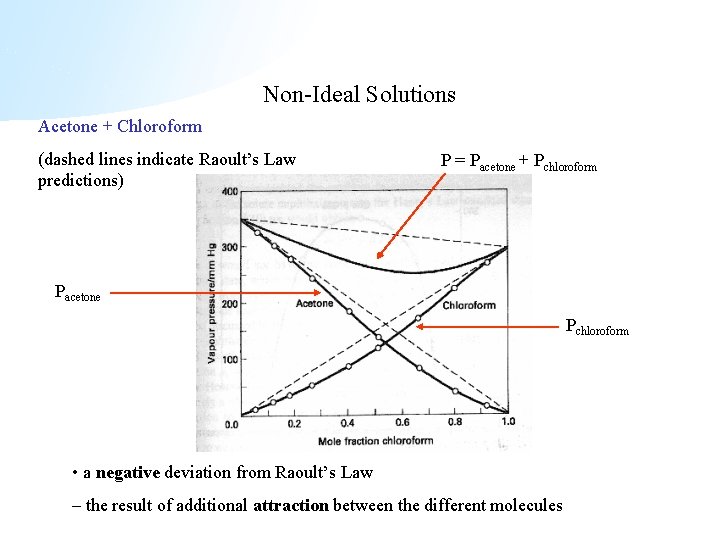 Non-Ideal Solutions Acetone + Chloroform (dashed lines indicate Raoult’s Law predictions) P = Pacetone