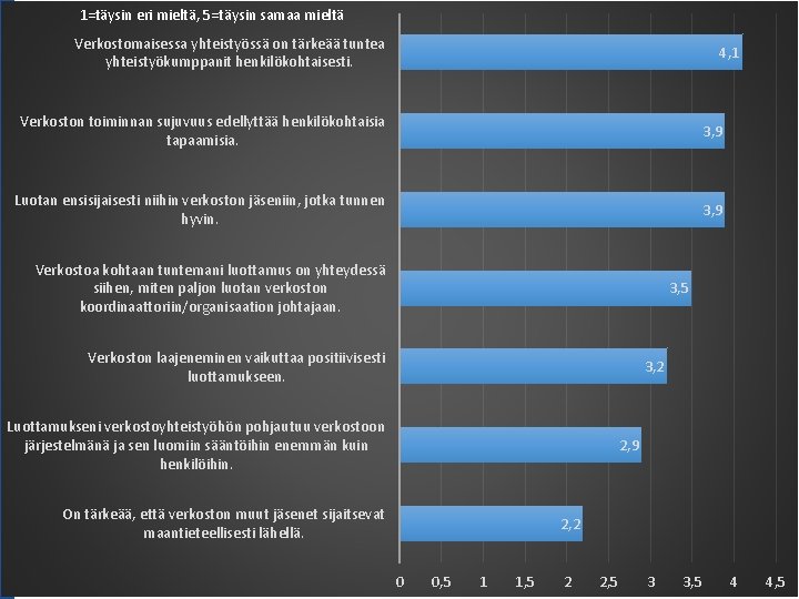 1=täysin eri mieltä, 5=täysin samaa mieltä Verkostomaisessa yhteistyössä on tärkeää tuntea yhteistyökumppanit henkilökohtaisesti. 4,