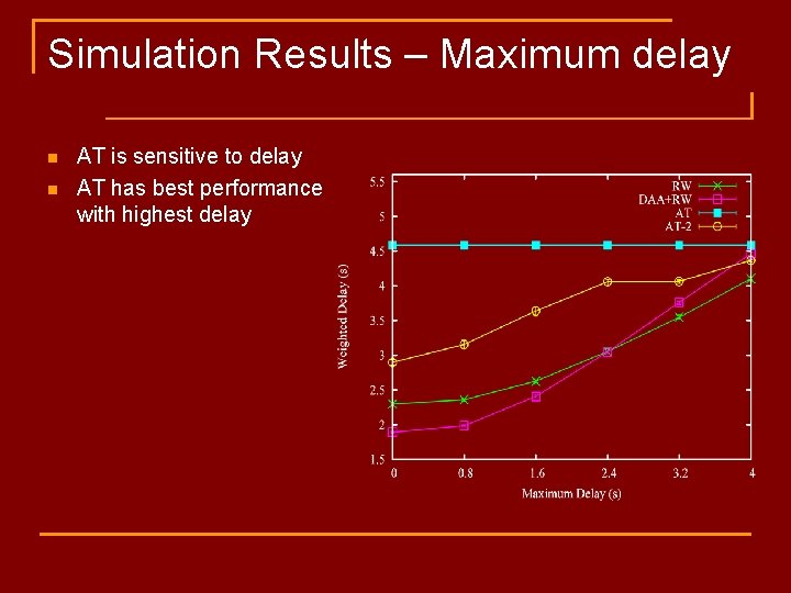 Simulation Results – Maximum delay n n AT is sensitive to delay AT has