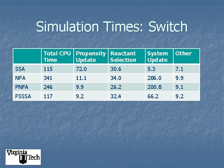Simulation Times: Switch Total CPU Propensity Reactant Time Update Selection System Update Other SSA
