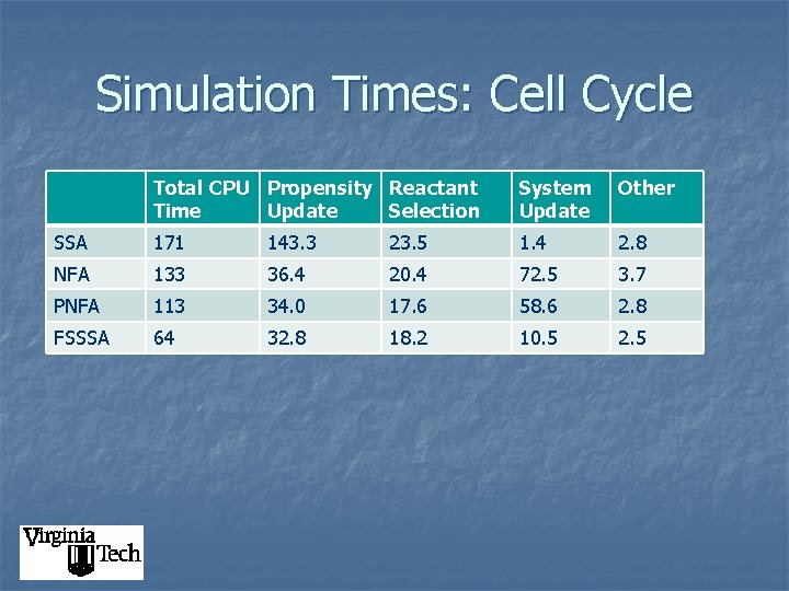 Simulation Times: Cell Cycle Total CPU Propensity Reactant Time Update Selection System Update Other