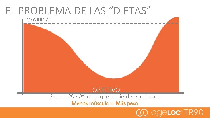 EL PROBLEMA DE LAS “DIETAS” PESO INICIAL OBJETIVO Pero el 20 -40% de lo