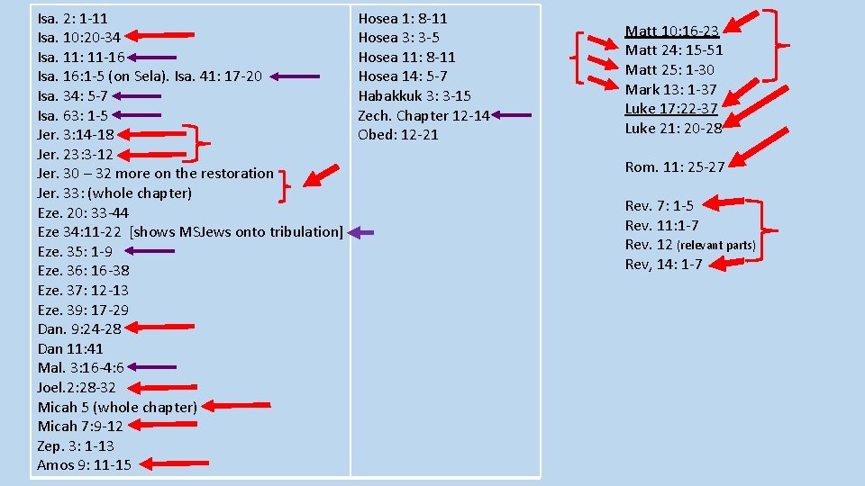 Isa. 2: 1 -11 Isa. 10: 20 -34 Isa. 11: 11 -16 Isa. 16: