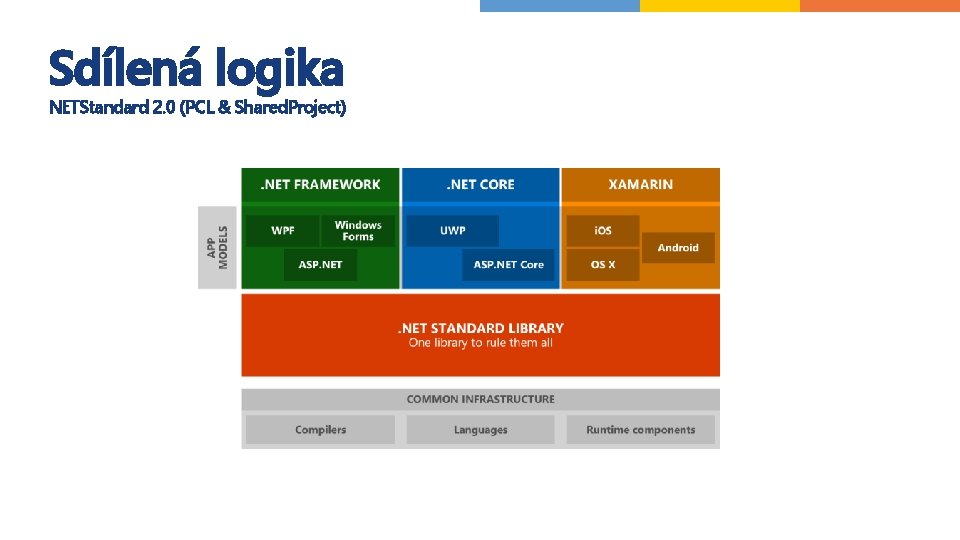 Sdílená logika NETStandard 2. 0 (PCL & Shared. Project) 