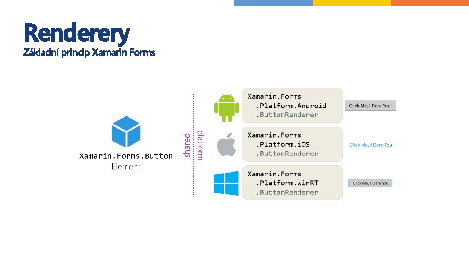 Renderery Základní princip Xamarin Forms 