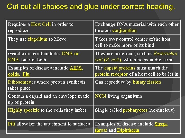 Cut out all choices and glue under correct heading. Requires a Host Cell in
