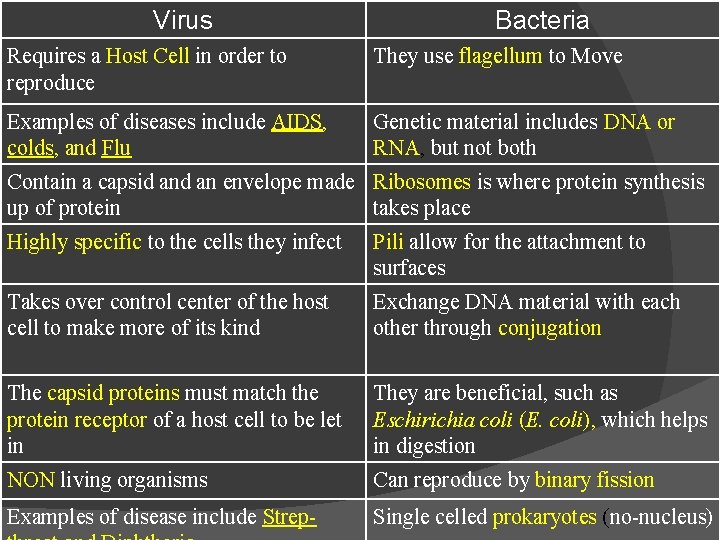 Virus Bacteria Requires a Host Cell in order to reproduce They use flagellum to