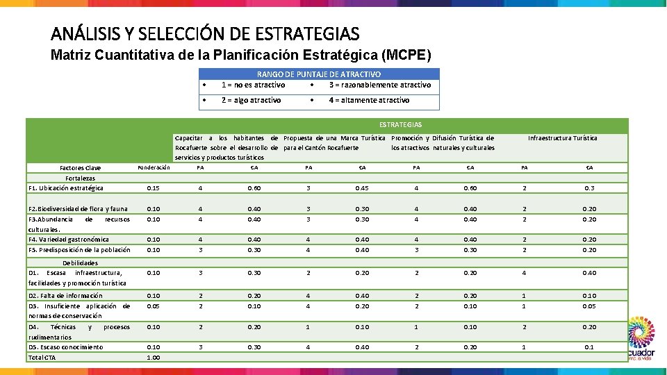 ANÁLISIS Y SELECCIÓN DE ESTRATEGIAS Matriz Cuantitativa de la Planificación Estratégica (MCPE) RANGO DE
