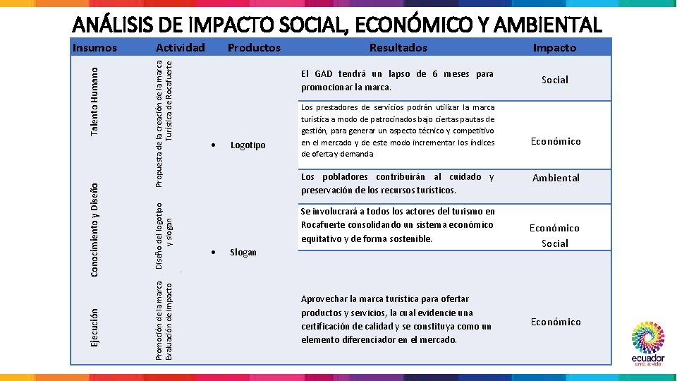 ANÁLISIS DE IMPACTO SOCIAL, ECONÓMICO Y AMBIENTAL Productos Logotipo Resultados Impacto El GAD tendrá