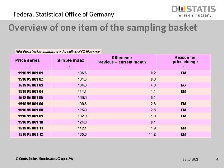 Federal Statistical Office of Germany Overview of one item of the sampling basket Price
