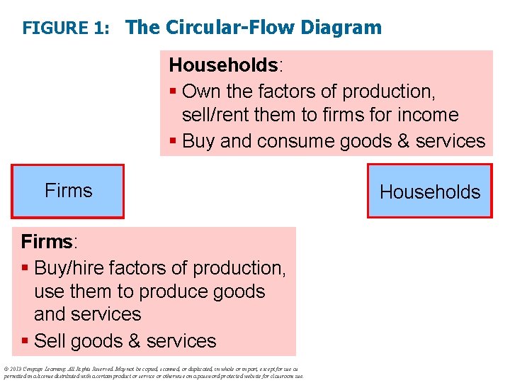 FIGURE 1: The Circular-Flow Diagram Households: § Own the factors of production, sell/rent them