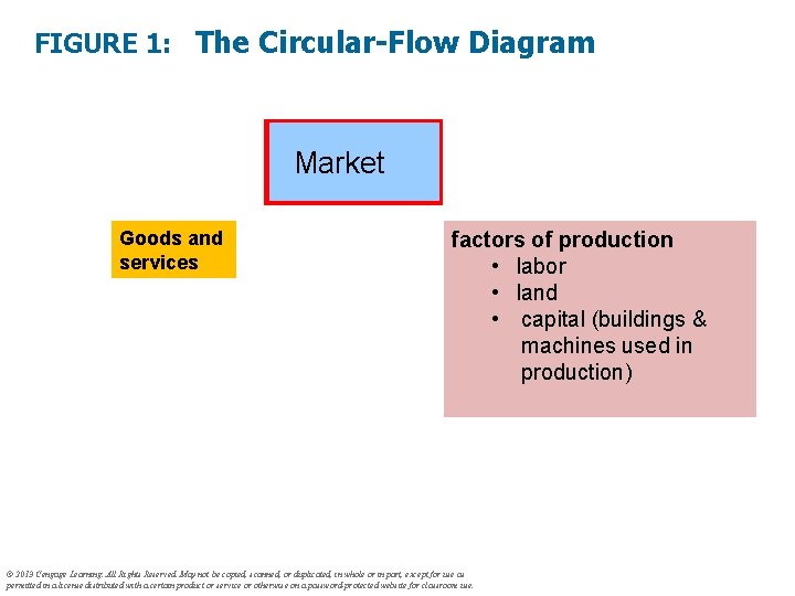 FIGURE 1: The Circular-Flow Diagram Market Goods and services factors of production • labor