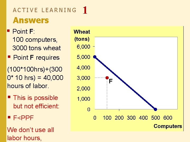 ACTIVE LEARNING Answers 1 § Point F: 100 computers, 3000 tons wheat § Point