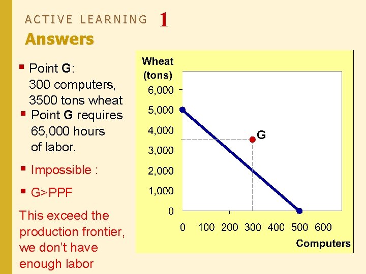 ACTIVE LEARNING Answers 1 § Point G: 300 computers, 3500 tons wheat § Point